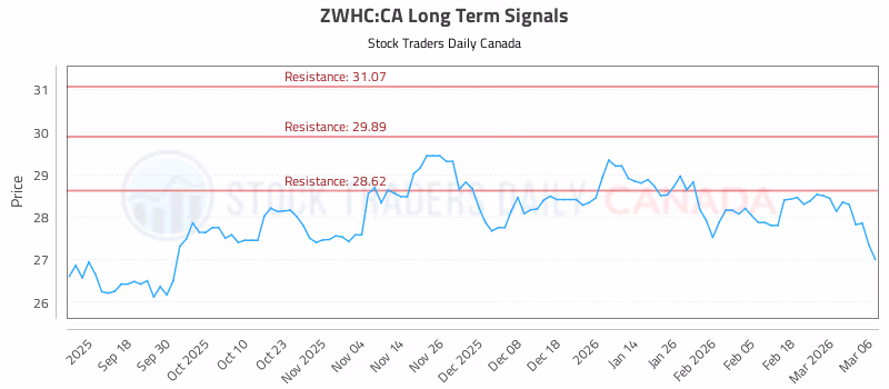 Stock Chart for ZWHC:CA