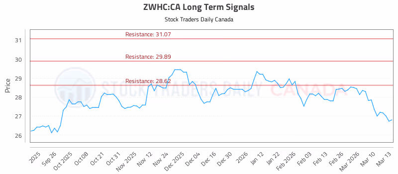Stock Chart for ZWHC:CA