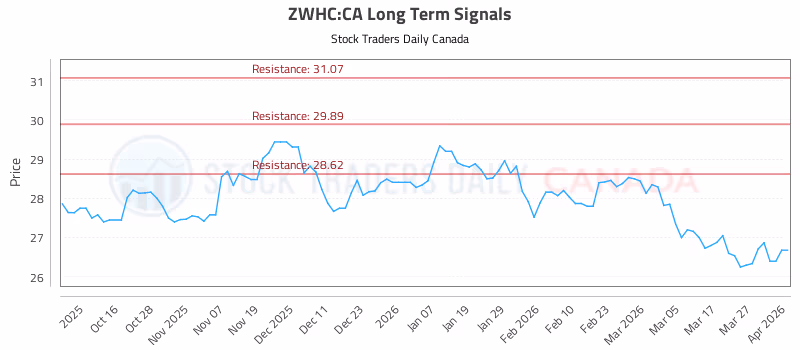 Stock Chart for ZWHC:CA