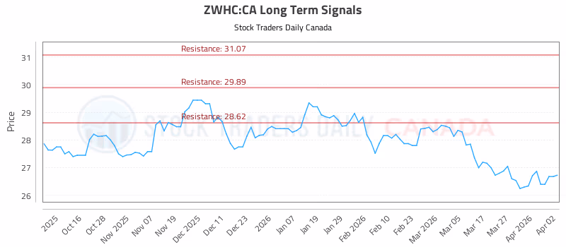 Stock Chart for ZWHC:CA