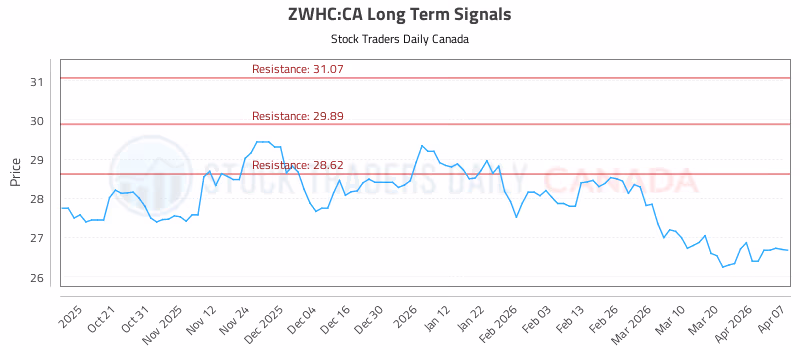 Stock Chart for ZWHC:CA