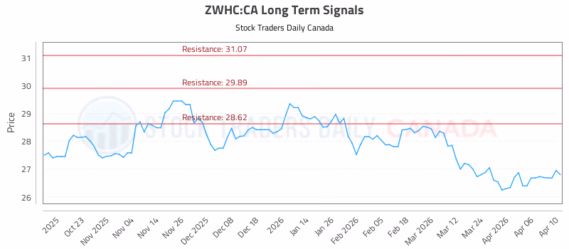 Stock Chart for ZWHC:CA