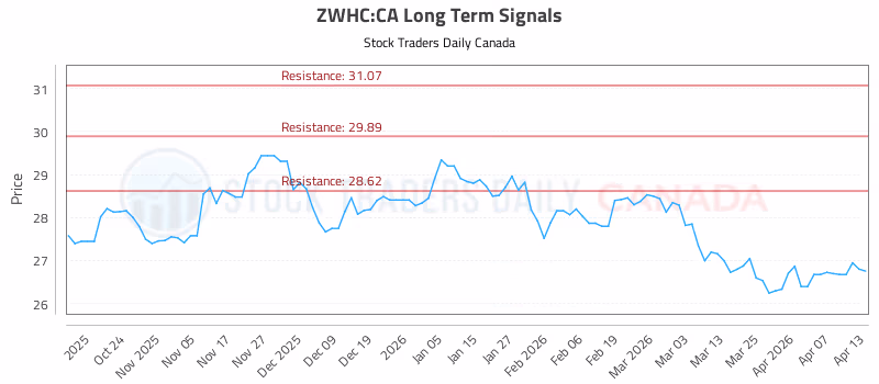 Stock Chart for ZWHC:CA