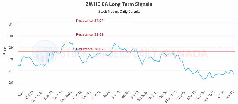 Stock Chart for ZWHC:CA