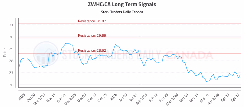 Stock Chart for ZWHC:CA