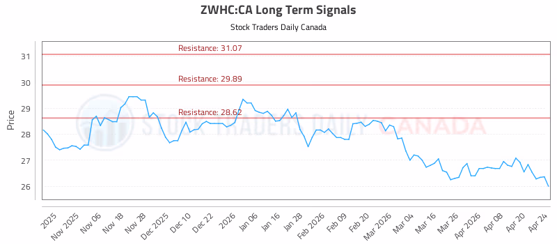 Stock Chart for ZWHC:CA