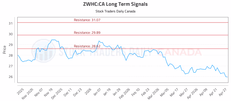 Stock Chart for ZWHC:CA