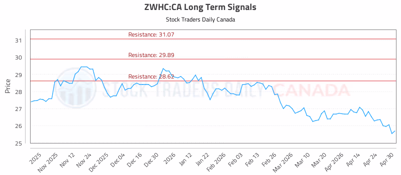 Stock Chart for ZWHC:CA