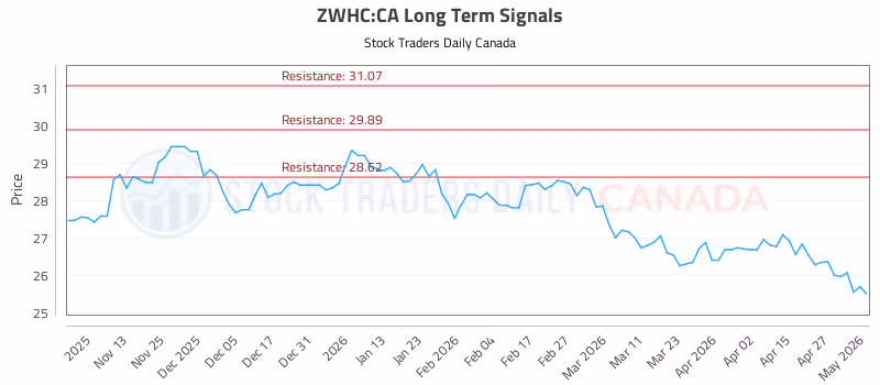 Stock Chart for ZWHC:CA