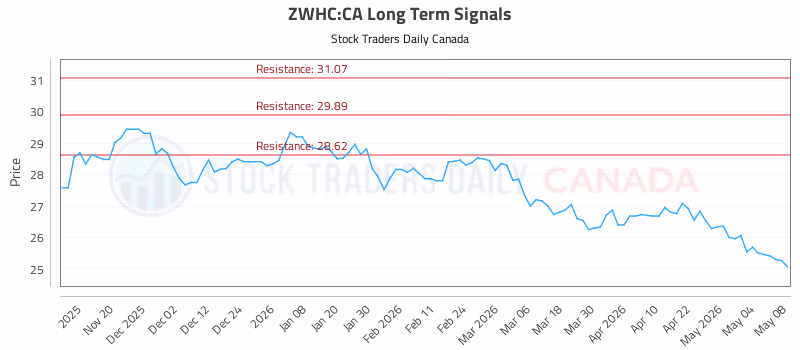 Stock Chart for ZWHC:CA