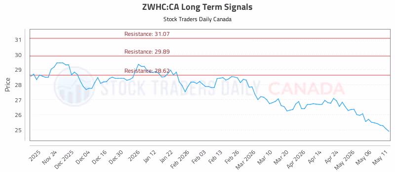 Stock Chart for ZWHC:CA