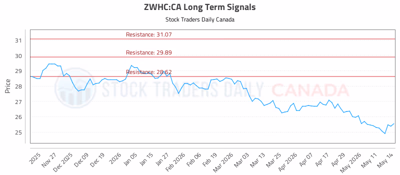 Stock Chart for ZWHC:CA