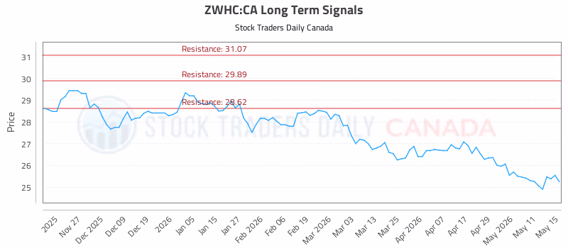 Stock Chart for ZWHC:CA