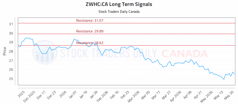 Stock Chart for ZWHC:CA