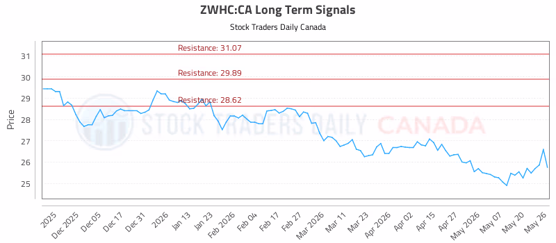 Stock Chart for ZWHC:CA