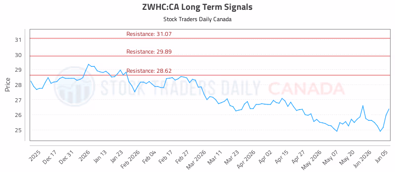 Stock Chart for ZWHC:CA