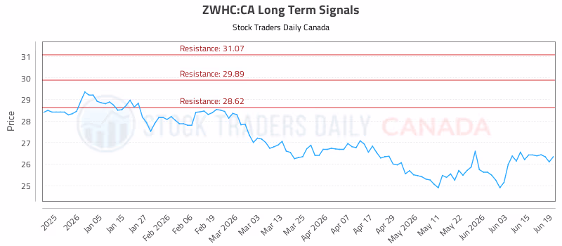 Stock Chart for ZWHC:CA
