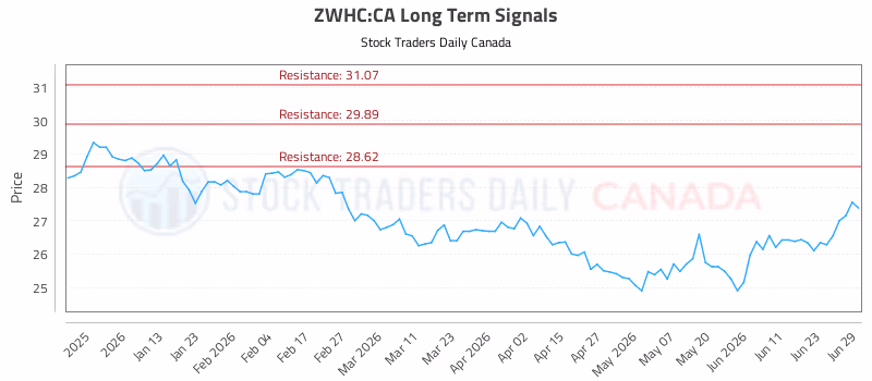Stock Chart for ZWHC:CA