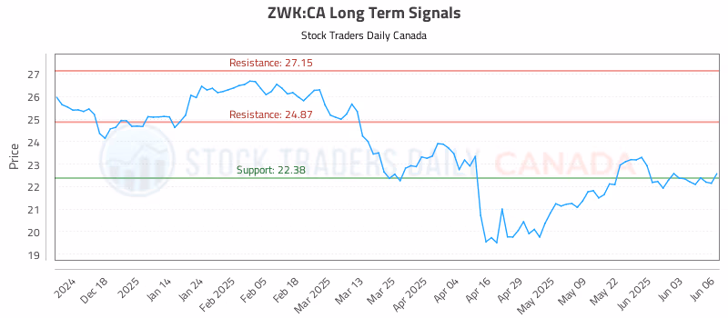Stock Chart for ZWK:CA