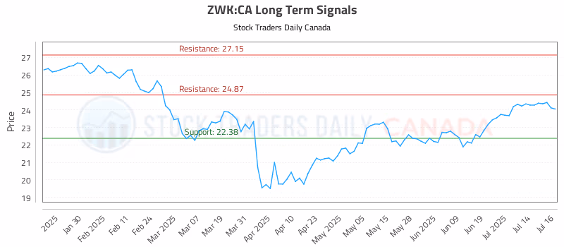 Stock Chart for ZWK:CA