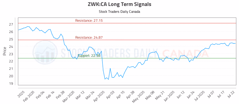 Stock Chart for ZWK:CA