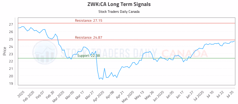 Stock Chart for ZWK:CA