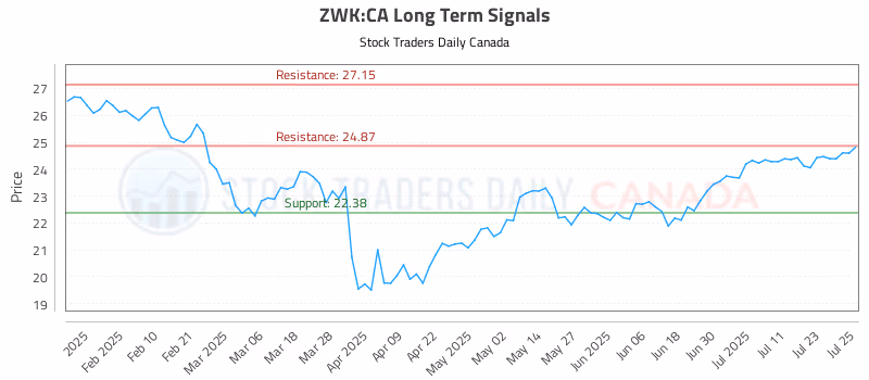 Stock Chart for ZWK:CA
