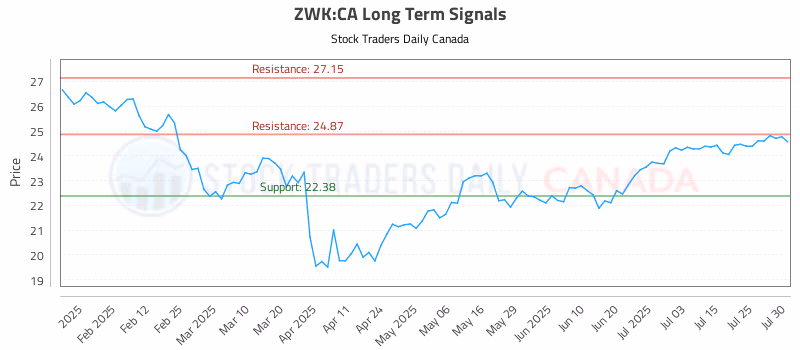 Stock Chart for ZWK:CA