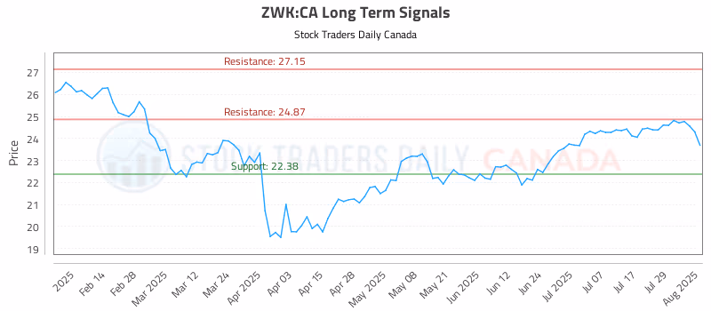 Stock Chart for ZWK:CA