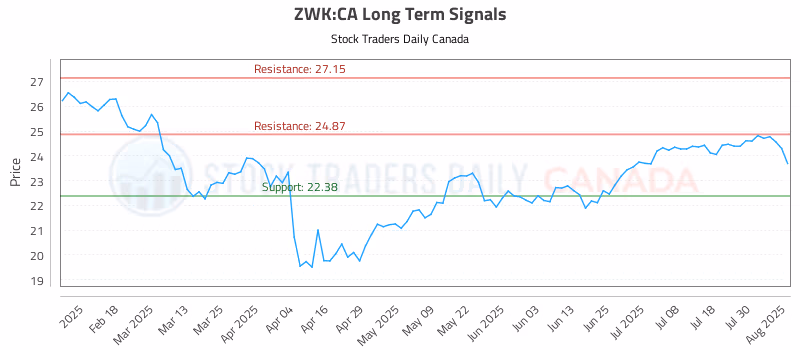 Stock Chart for ZWK:CA
