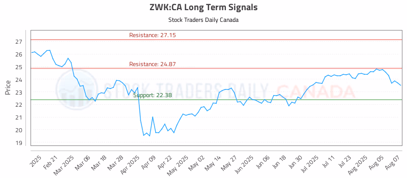 Stock Chart for ZWK:CA