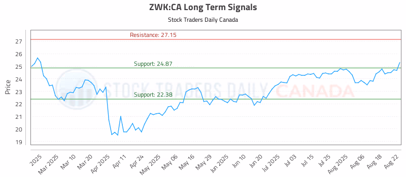 Stock Chart for ZWK:CA