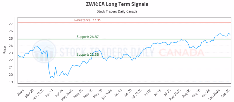 Stock Chart for ZWK:CA