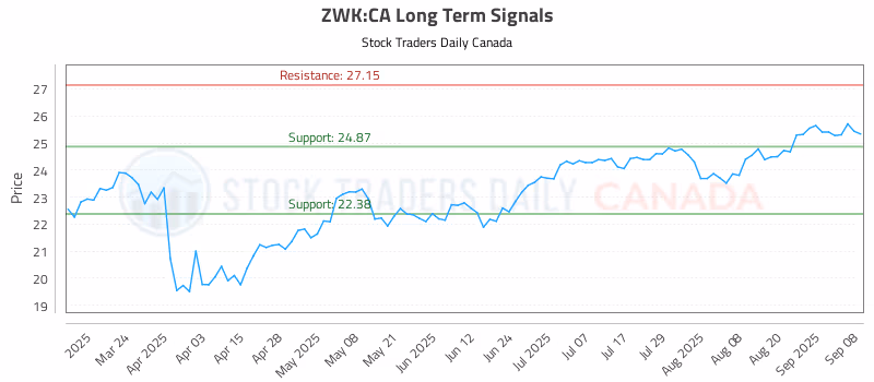 Stock Chart for ZWK:CA