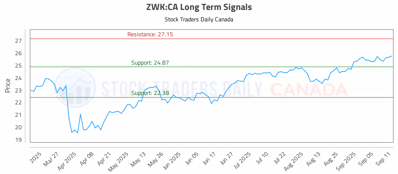 Stock Chart for ZWK:CA