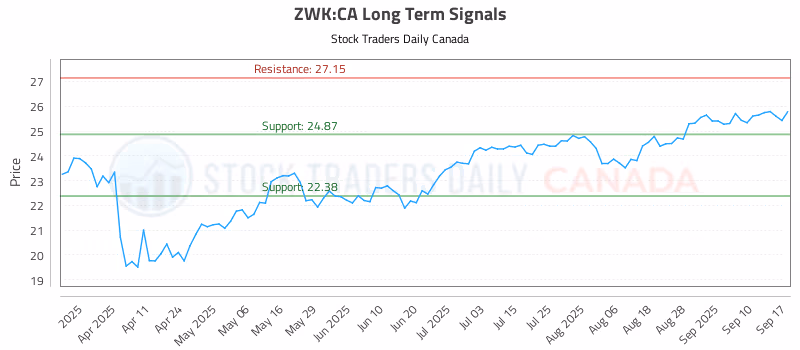 Stock Chart for ZWK:CA