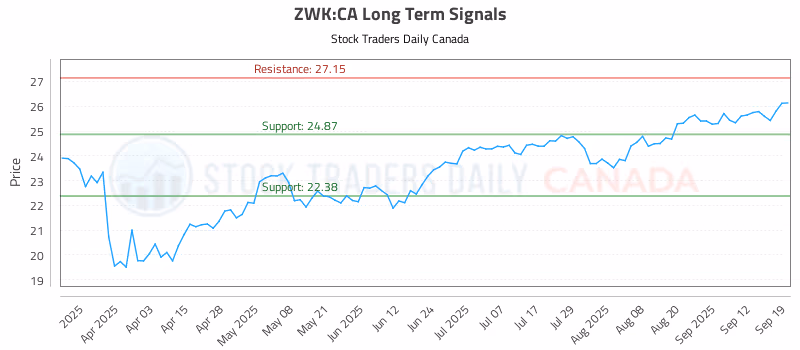Stock Chart for ZWK:CA