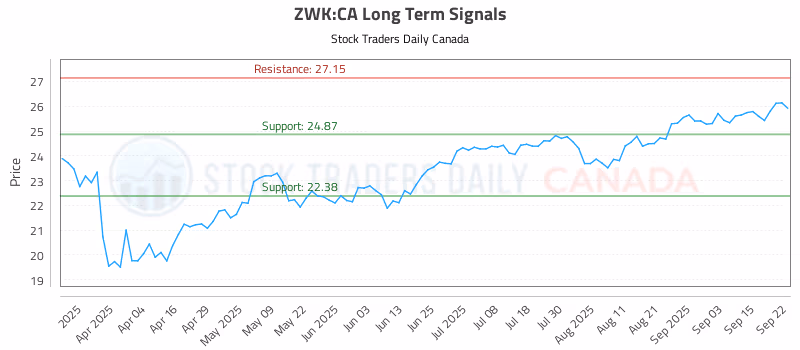 Stock Chart for ZWK:CA