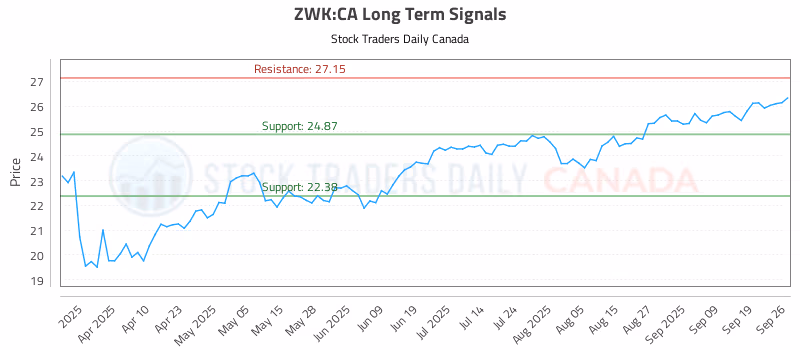 Stock Chart for ZWK:CA