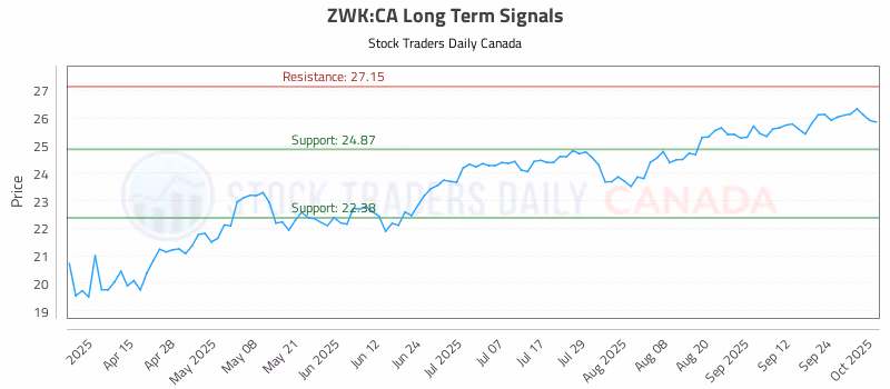 Stock Chart for ZWK:CA