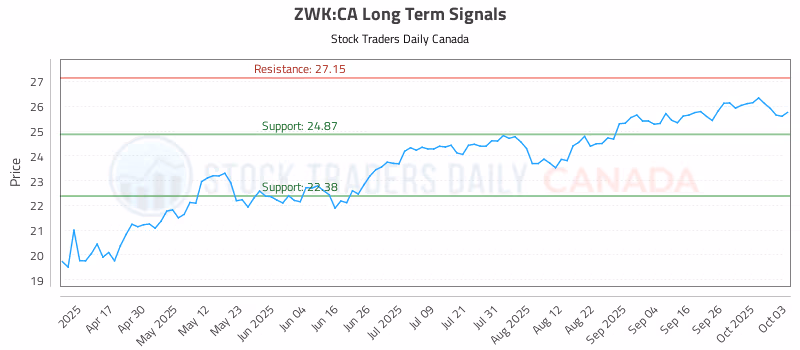 Stock Chart for ZWK:CA