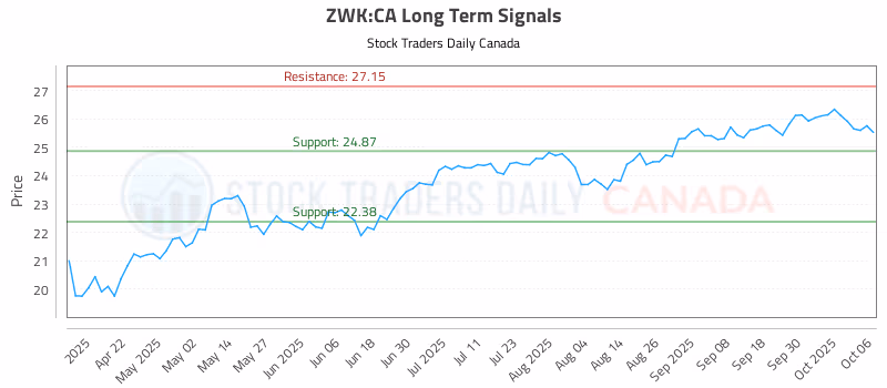 Stock Chart for ZWK:CA