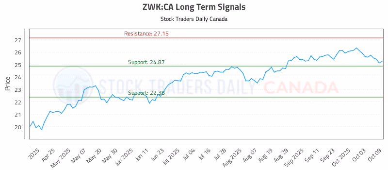 Stock Chart for ZWK:CA