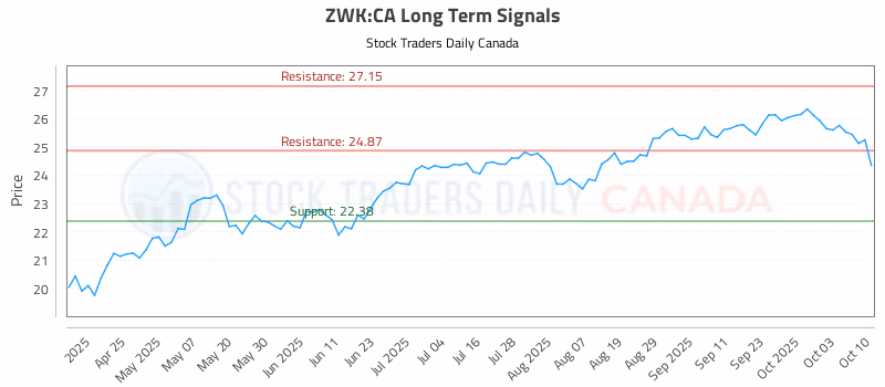 Stock Chart for ZWK:CA
