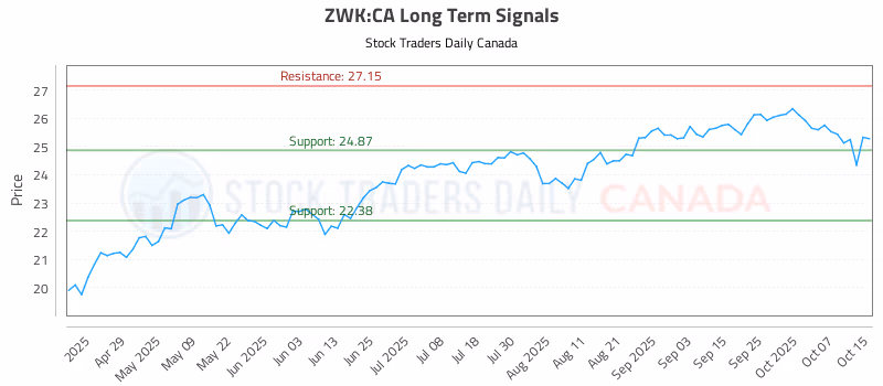 Stock Chart for ZWK:CA