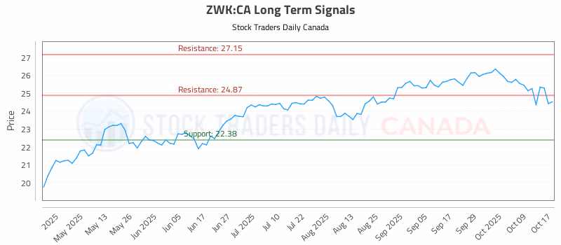 Stock Chart for ZWK:CA
