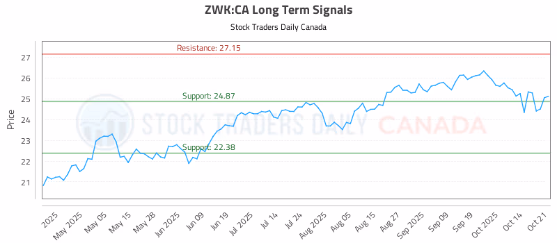 Stock Chart for ZWK:CA