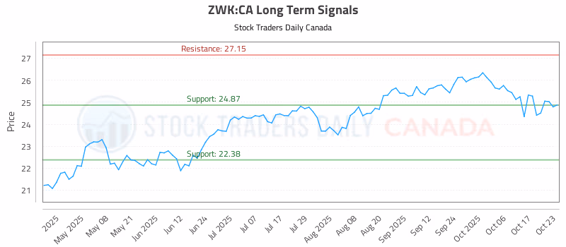 Stock Chart for ZWK:CA