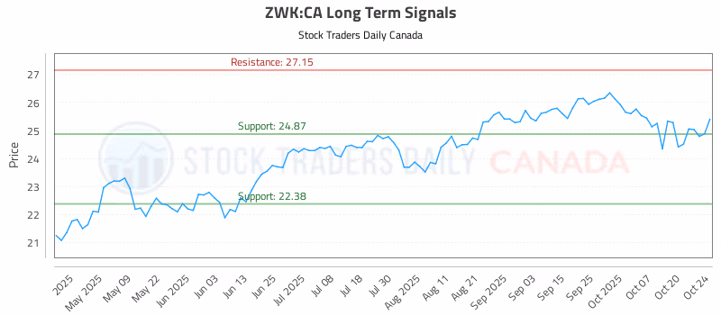 Stock Chart for ZWK:CA