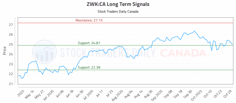Stock Chart for ZWK:CA
